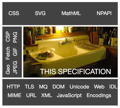 Whatwg html spec sm